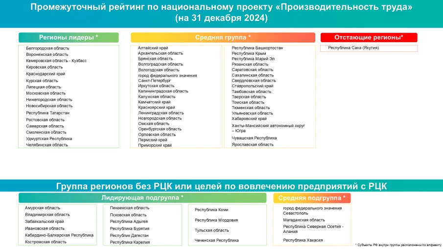 Нижегородская область вошла в число лидеров по реализации нацпроекта «Производительность труда»   